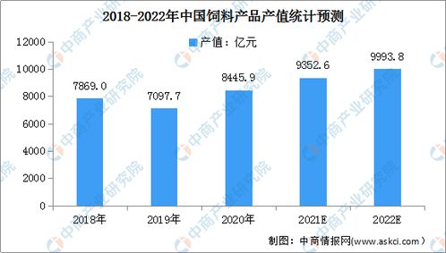 2022年中國飼料行業市場現狀及發展前景預測分析